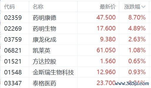 CRO板块集体反弹线上实盘配资平台，美参院推迟审议涉生物技术中企法案